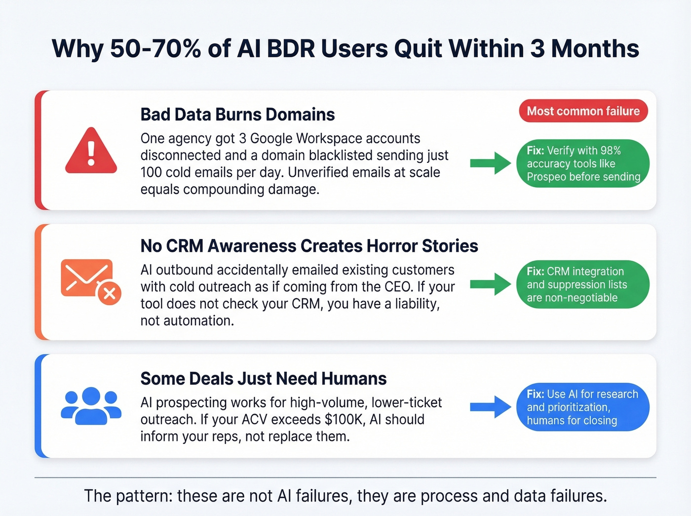 Three failure modes of AI BDR tools visualized