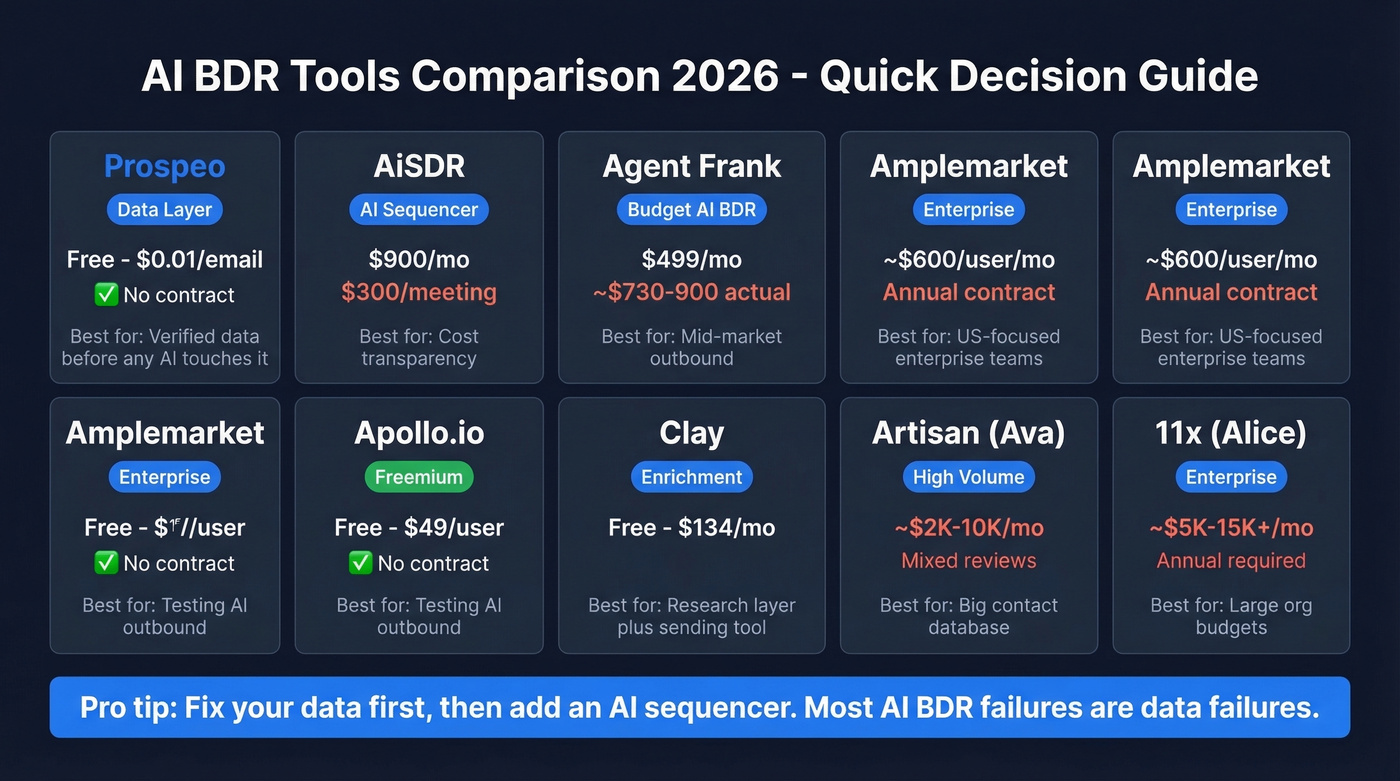 AI BDR tools comparison matrix with pricing and use cases