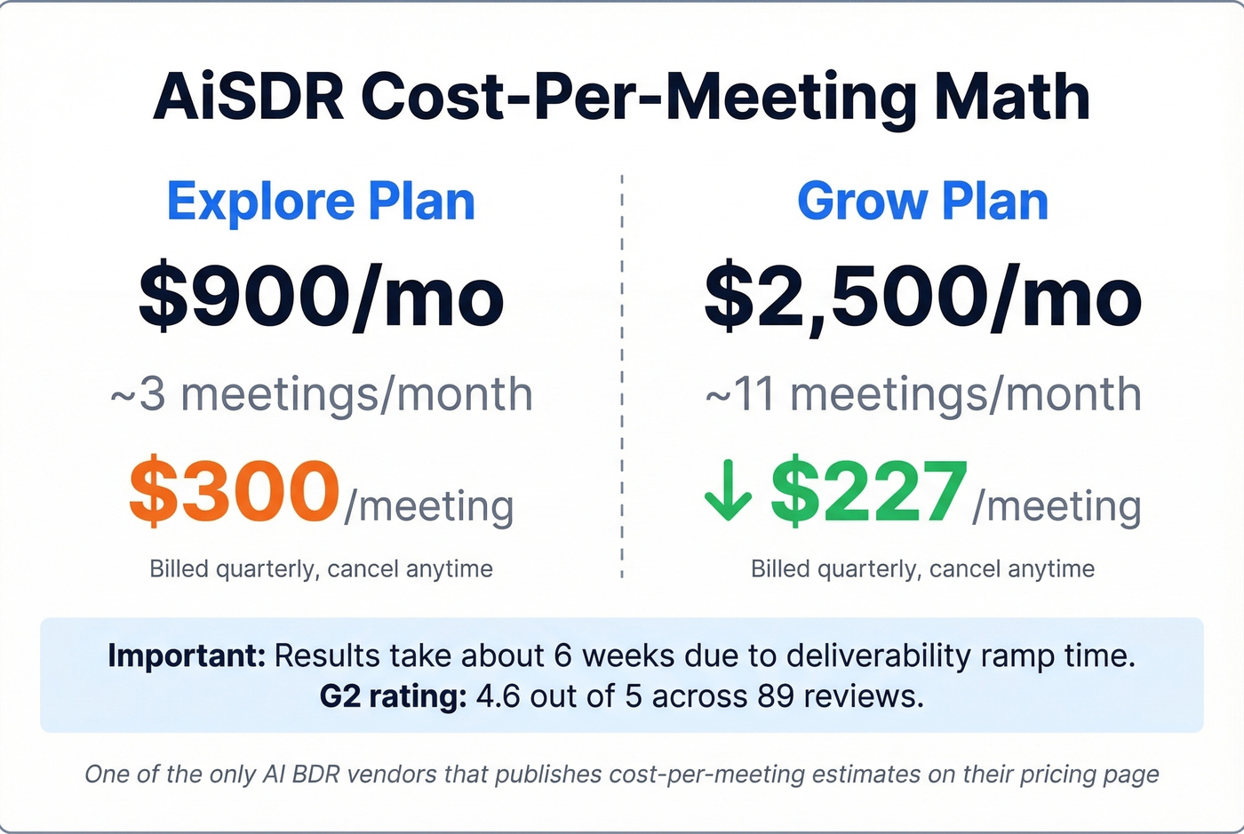AiSDR cost per meeting breakdown stat card