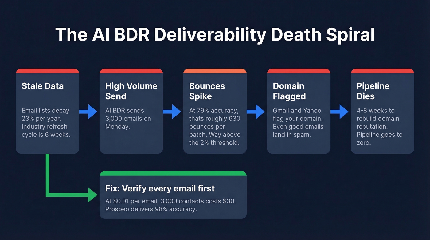 How bad data destroys AI BDR domain reputation