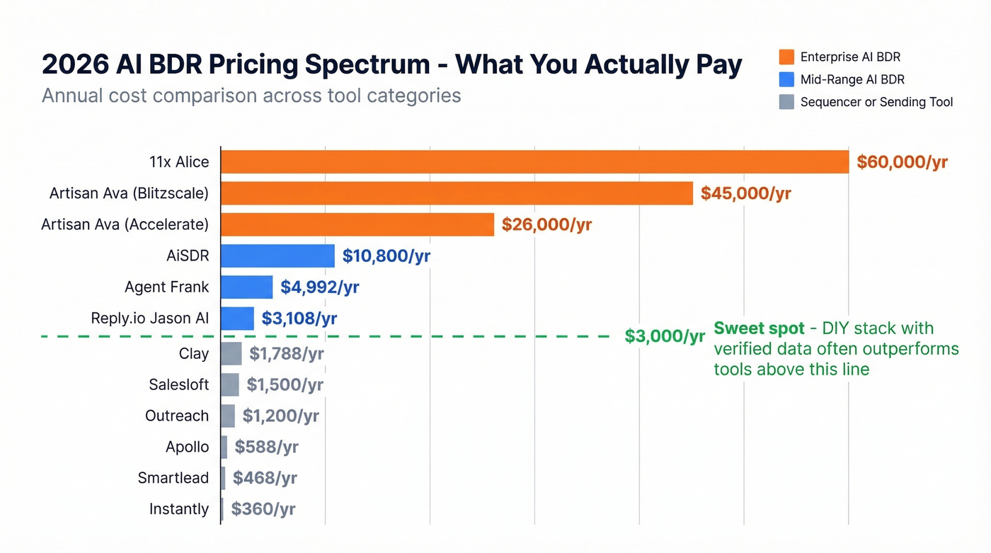 AI BDR pricing spectrum from sequencers to enterprise