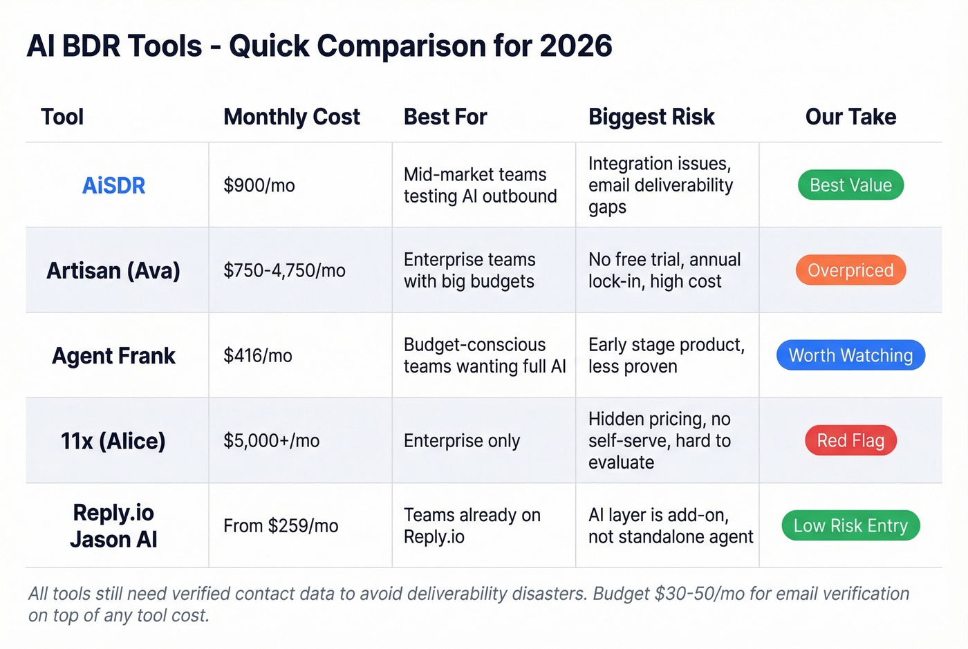 AI BDR tool comparison matrix with ratings and pricing