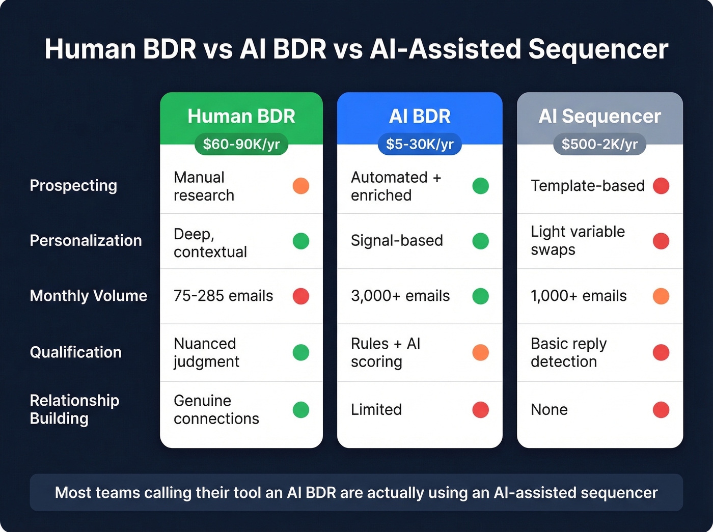 Three-tier comparison of Human BDR vs AI BDR vs AI Sequencer