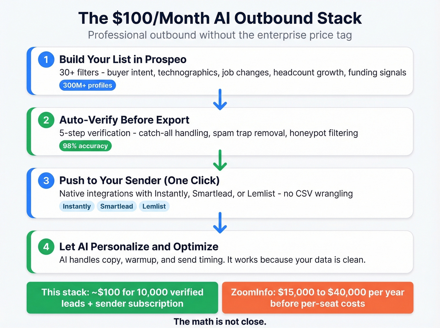 Four-step outbound stack architecture from data to AI sending