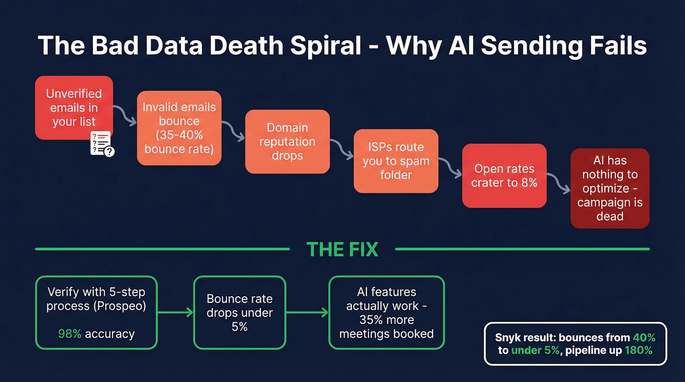 Death spiral flow chart showing how bad data kills deliverability
