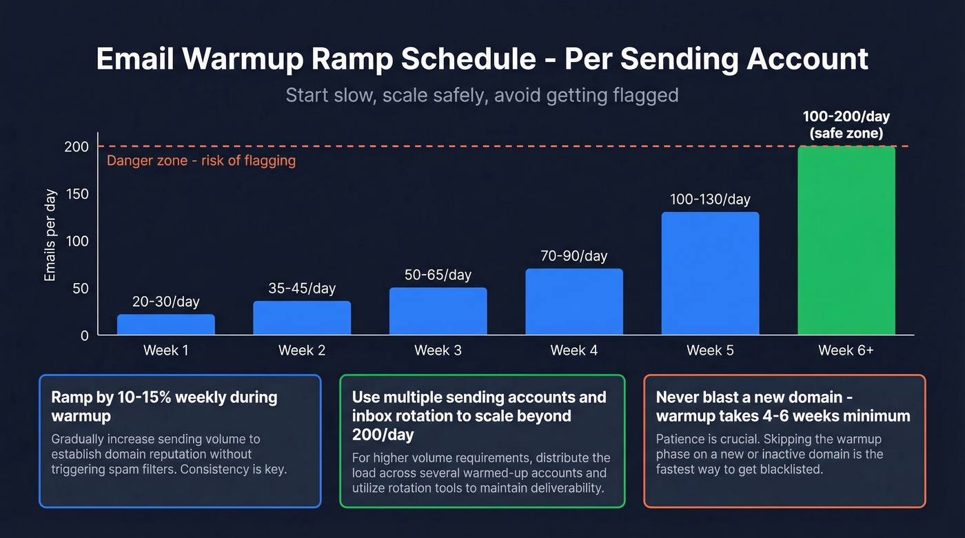 Email warmup ramp schedule showing daily send limits over time