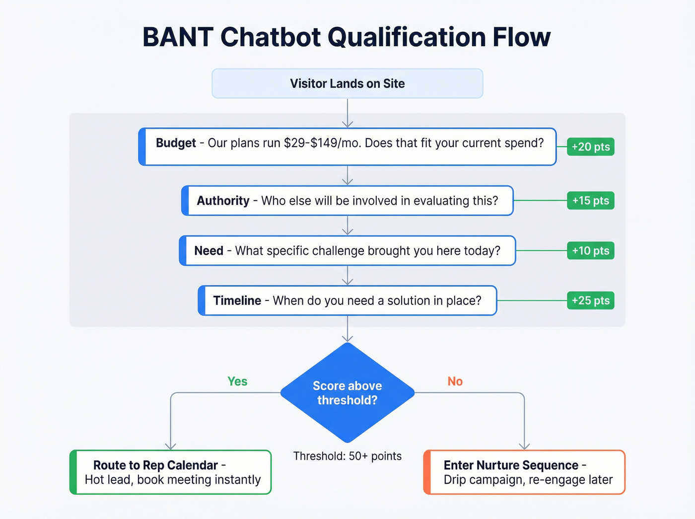BANT chatbot qualification flow with lead scoring