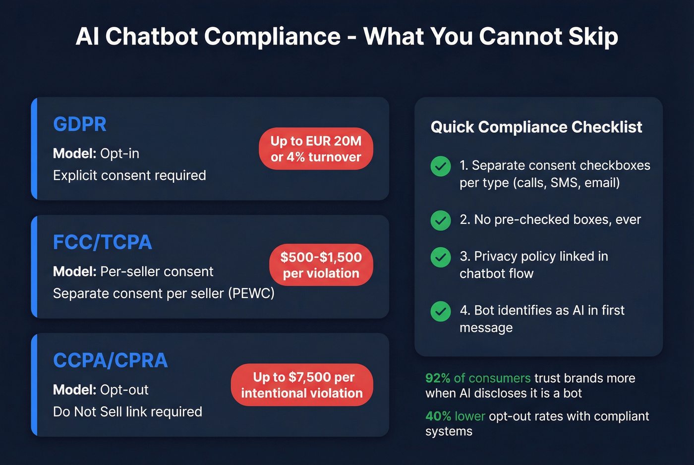 Chatbot compliance checklist with penalty ranges