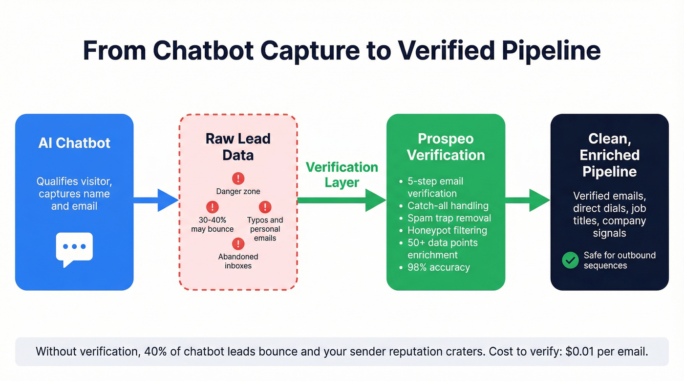 Chatbot to verified pipeline data flow architecture