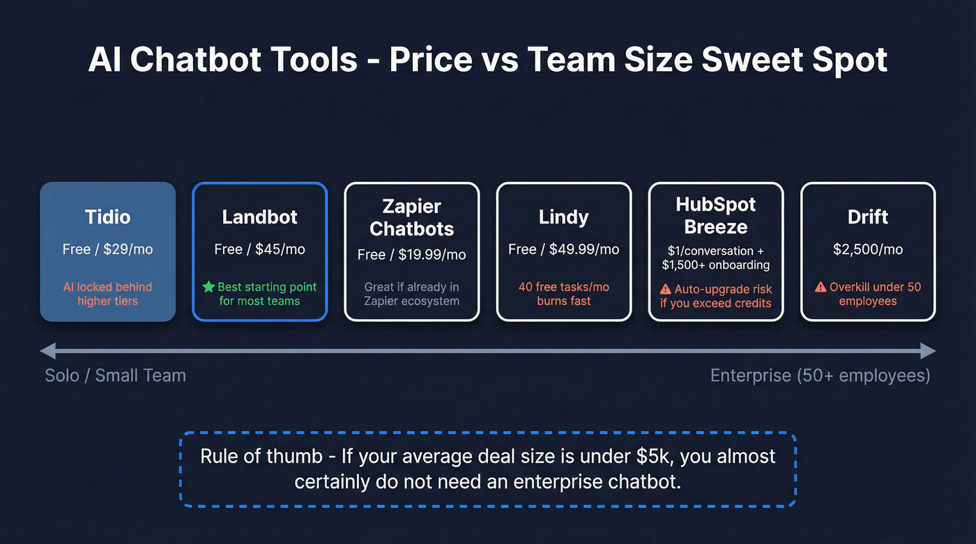 Chatbot tools comparison by price and team size