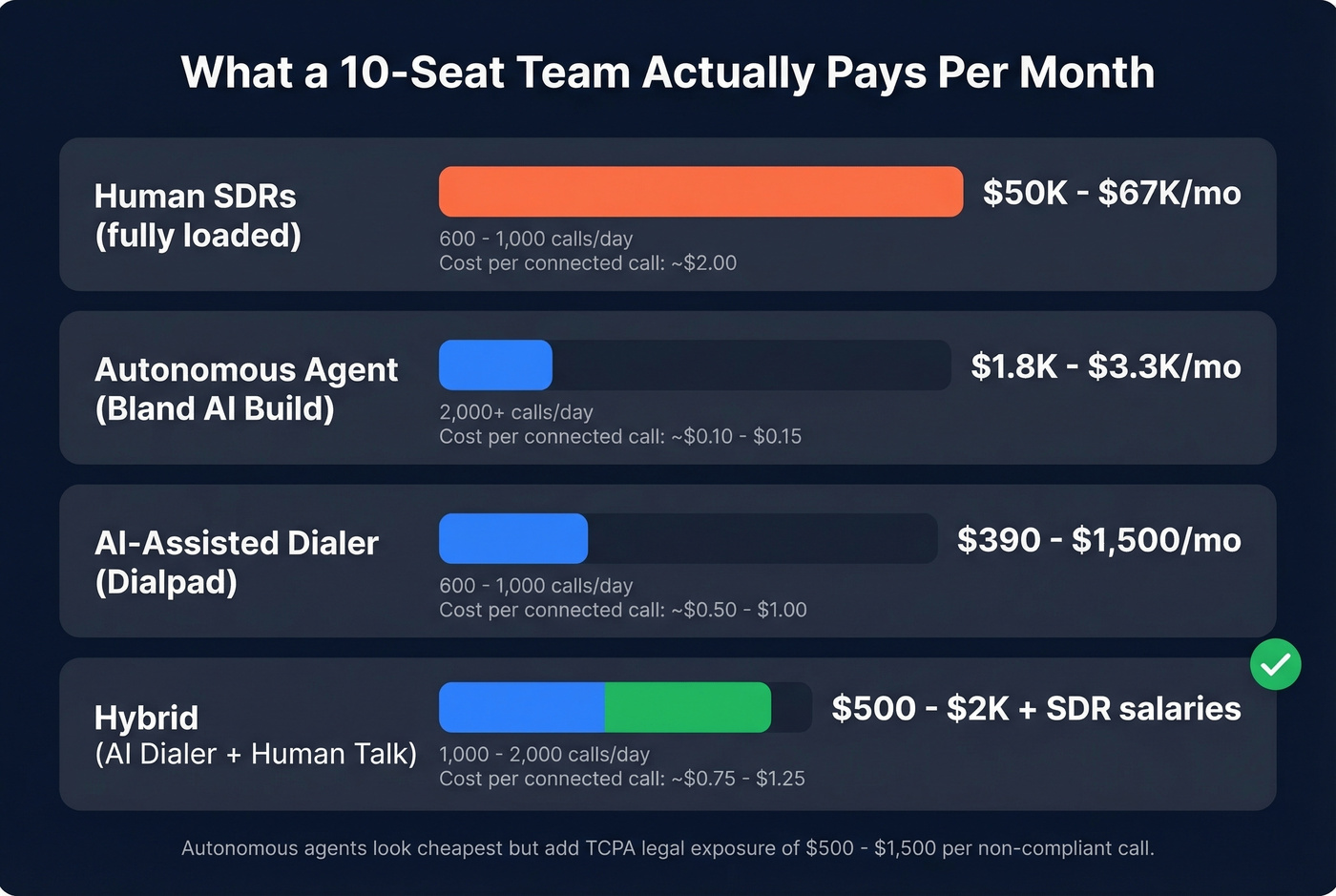 Monthly cost comparison for 10-seat AI calling teams