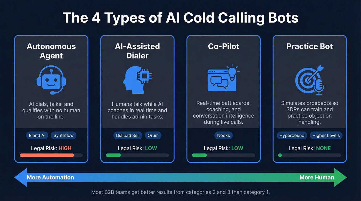 Four categories of AI cold calling bots compared