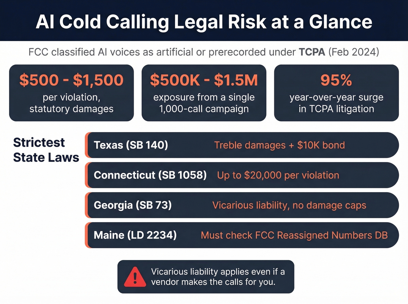 TCPA legal risks and penalties for AI cold calling