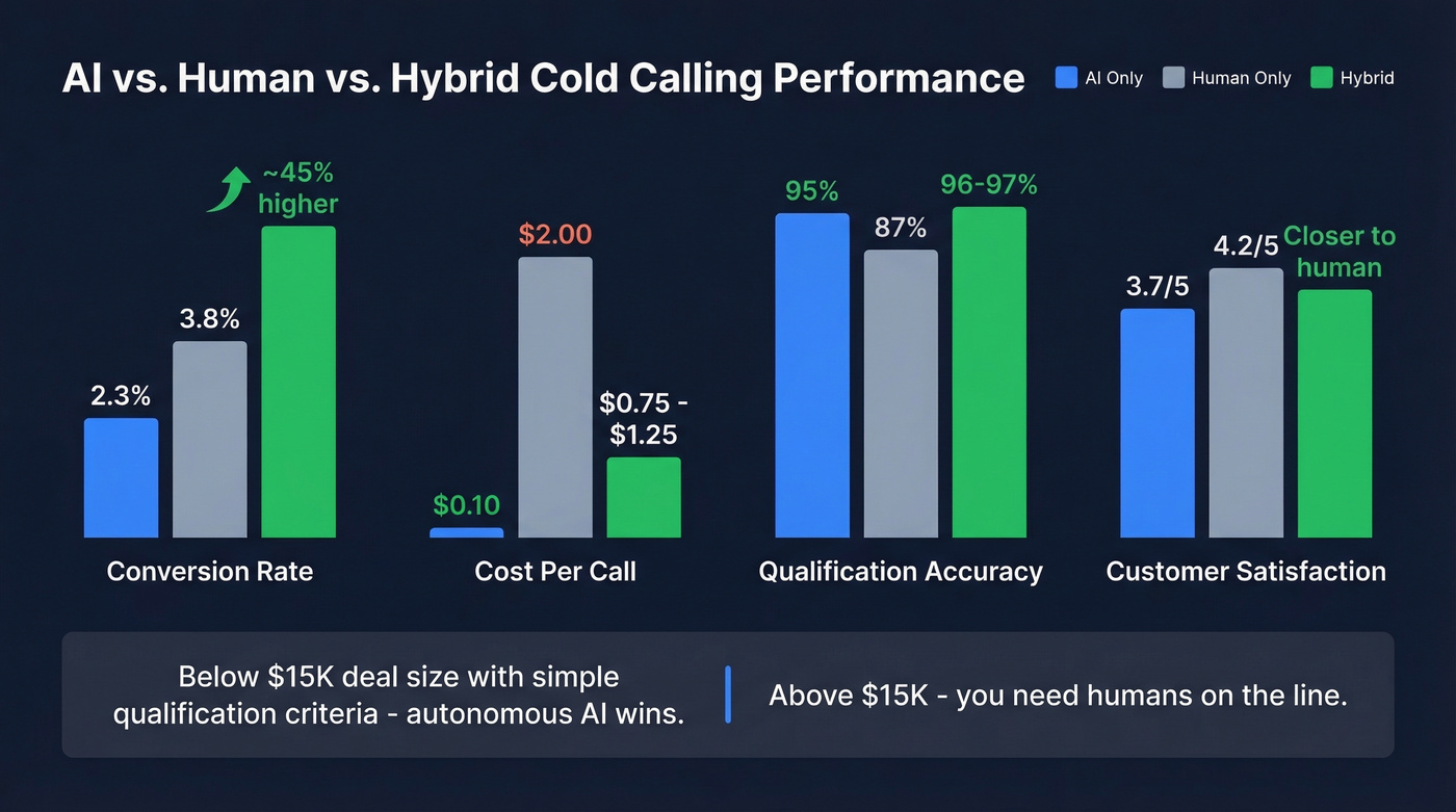 AI vs human vs hybrid cold calling performance comparison
