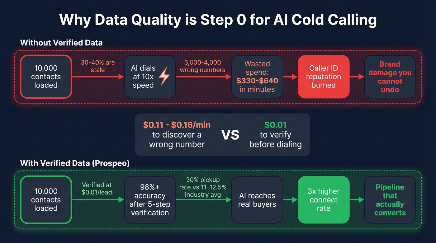 How stale data multiplies AI cold calling waste