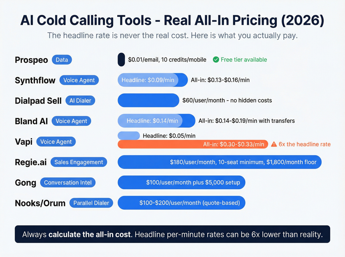All-in pricing comparison for AI cold calling tools