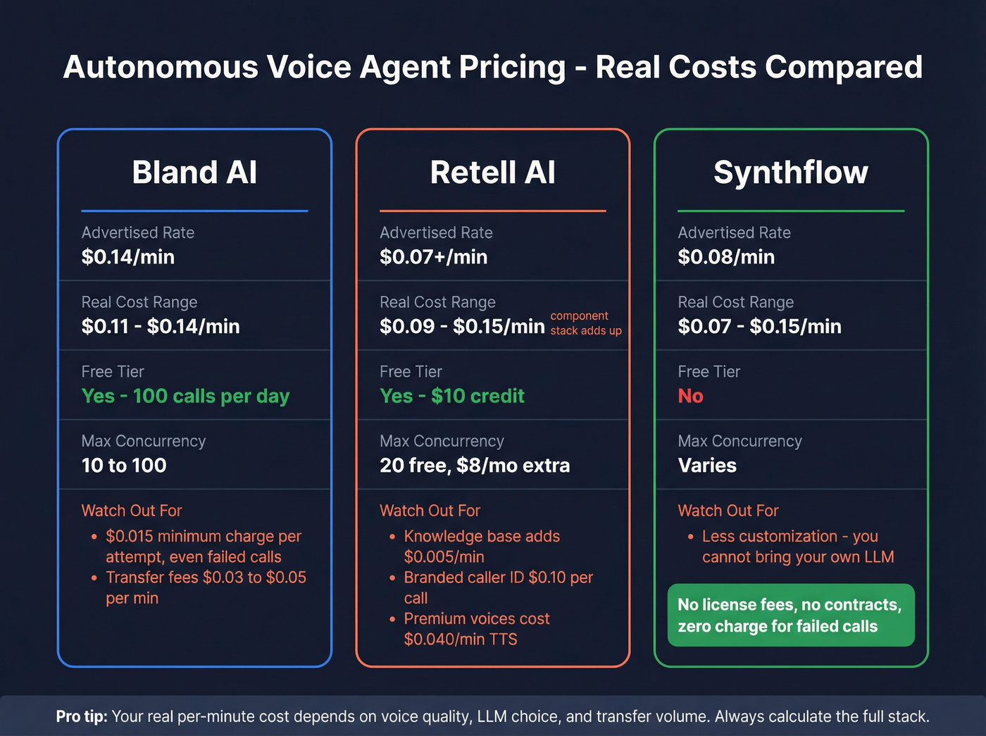 Bland AI vs Retell AI vs Synthflow pricing breakdown