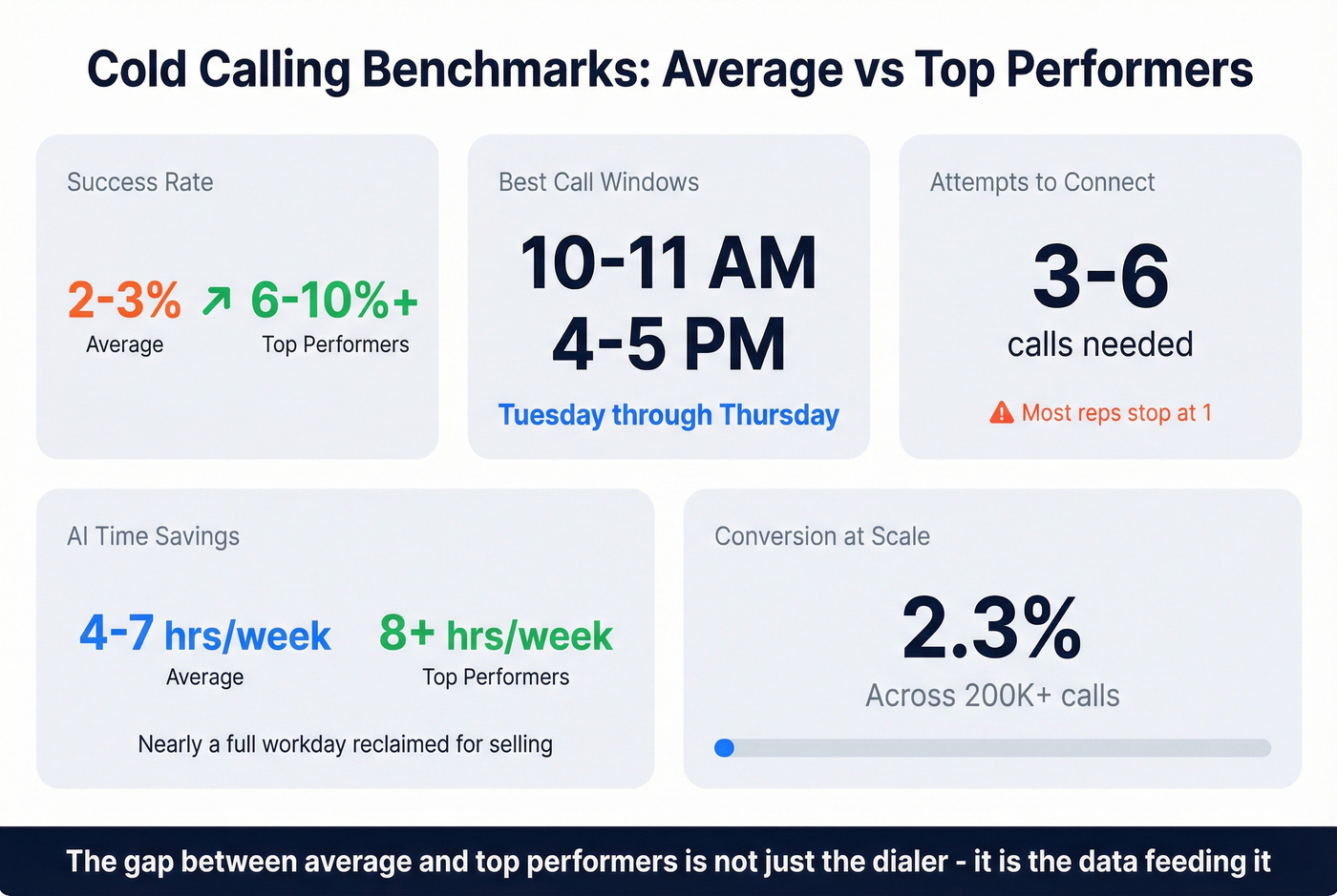 Cold calling benchmark stats for average vs top performers