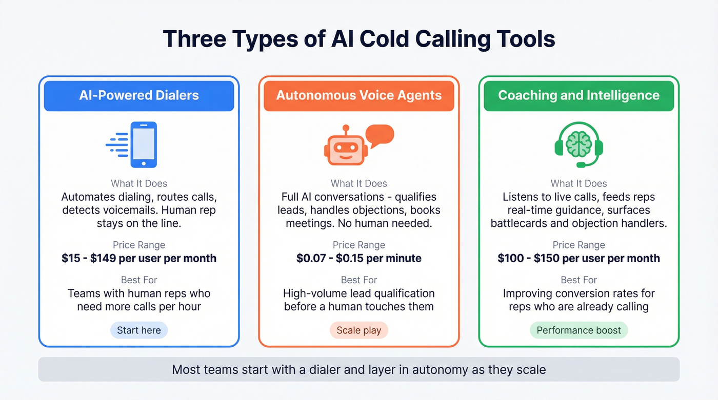Three categories of AI cold calling tools compared