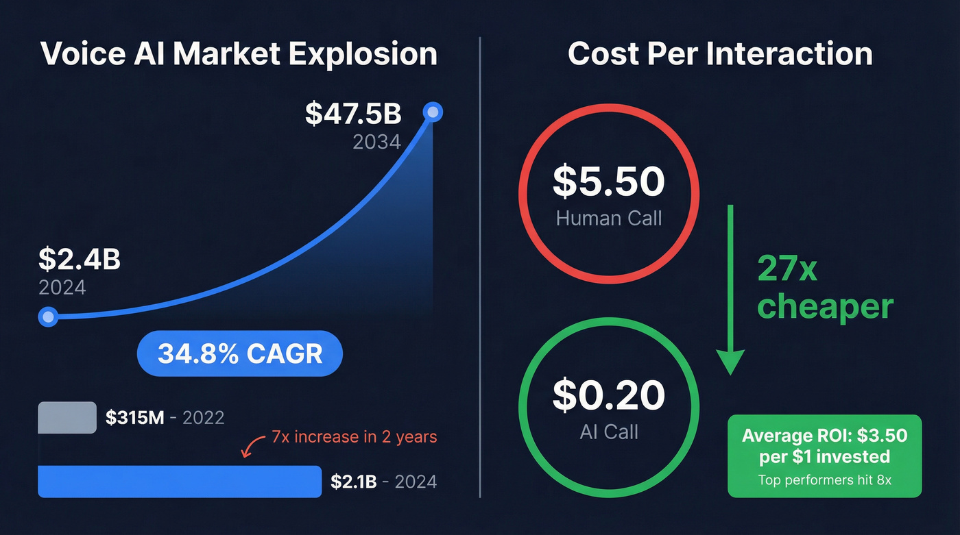 Voice AI market growth and cost comparison stats