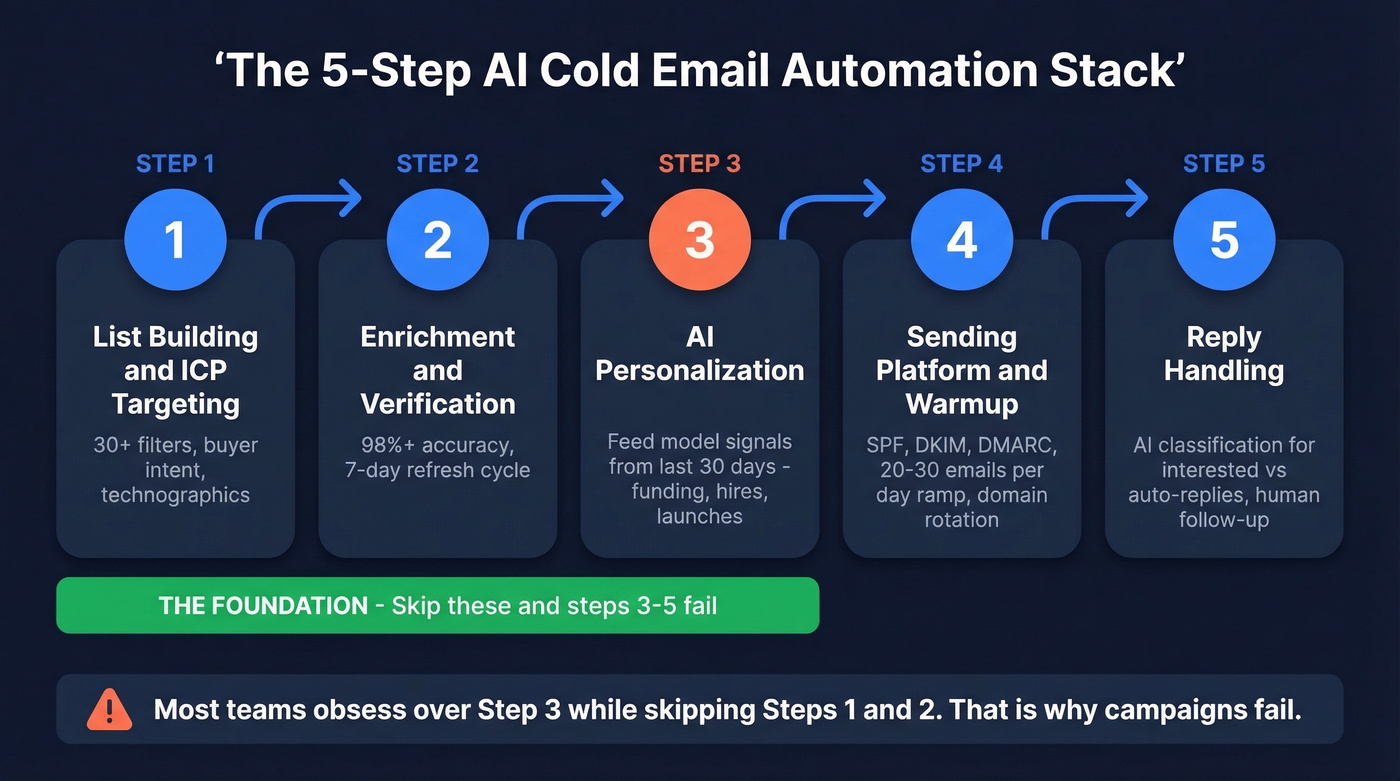 Five step AI cold email automation workflow diagram