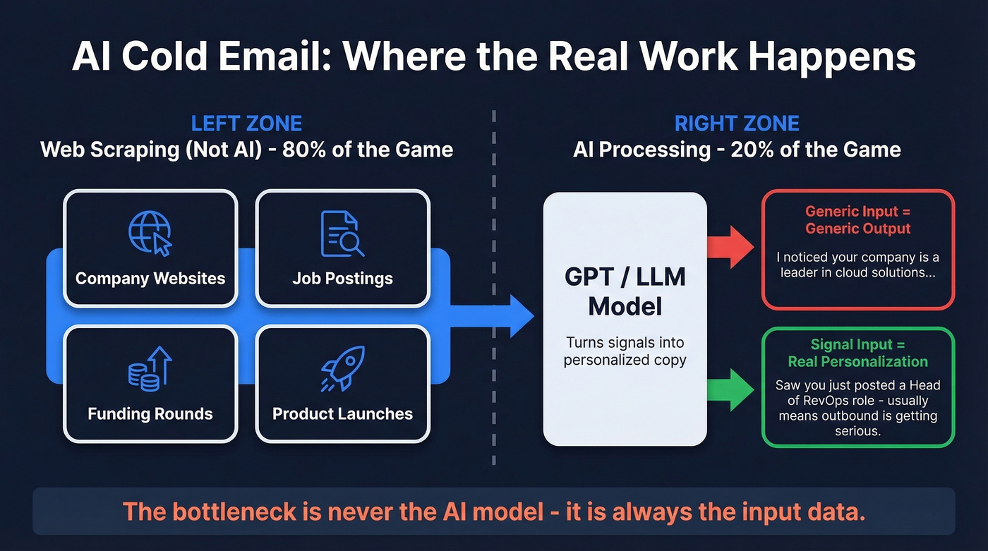 AI cold email pipeline showing data vs AI roles