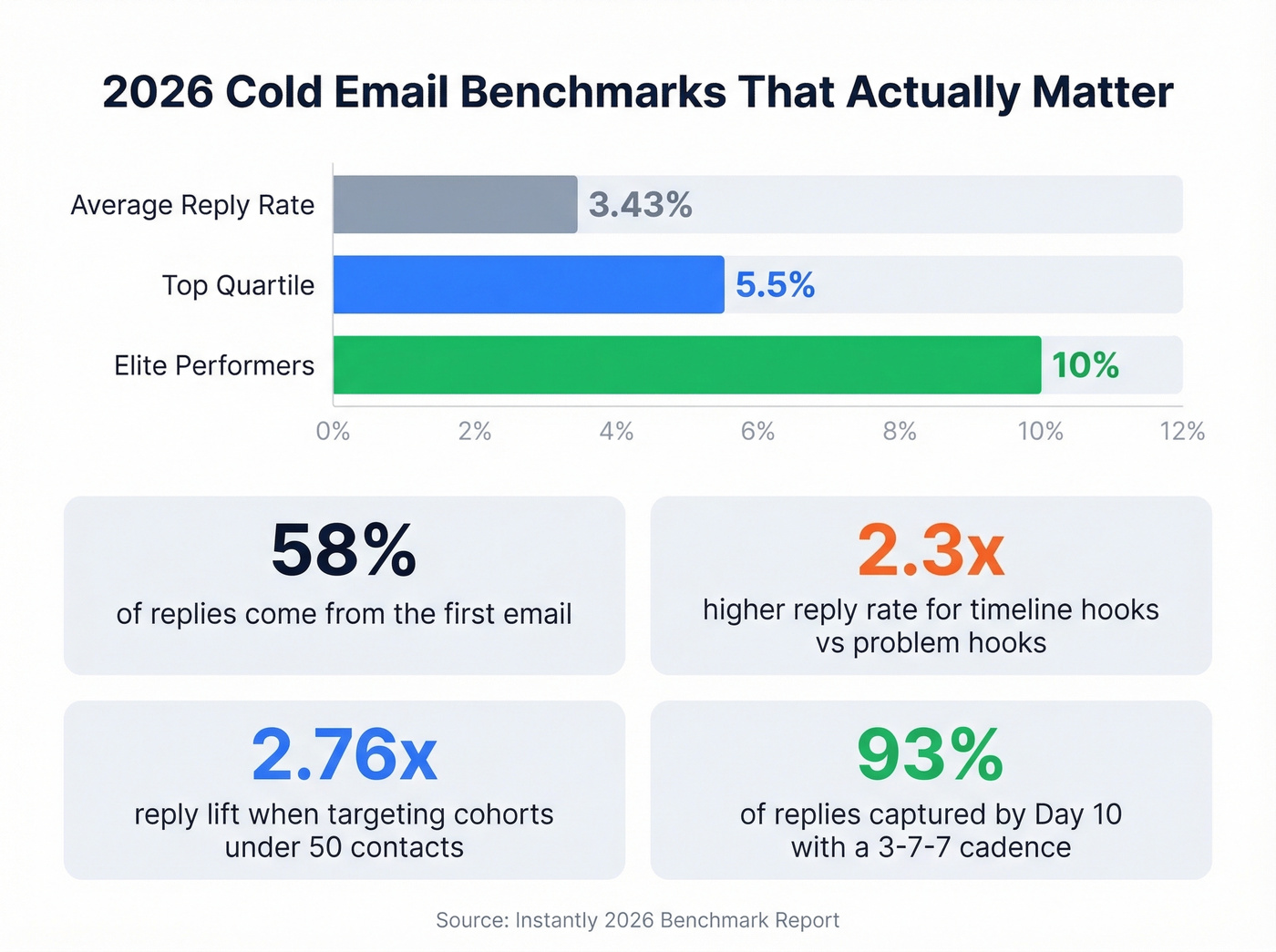 2026 cold email benchmark stats and performance data