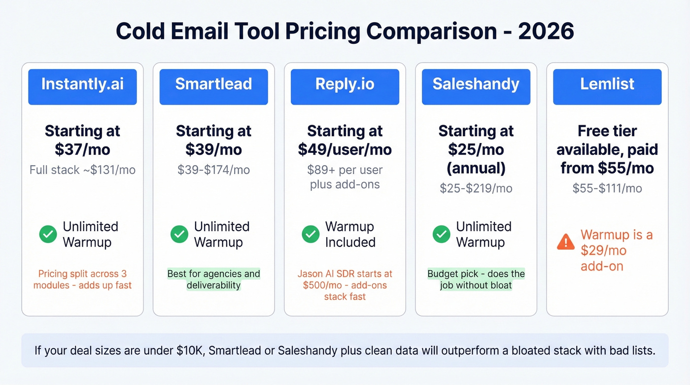 Cold email tool pricing comparison chart for 2026