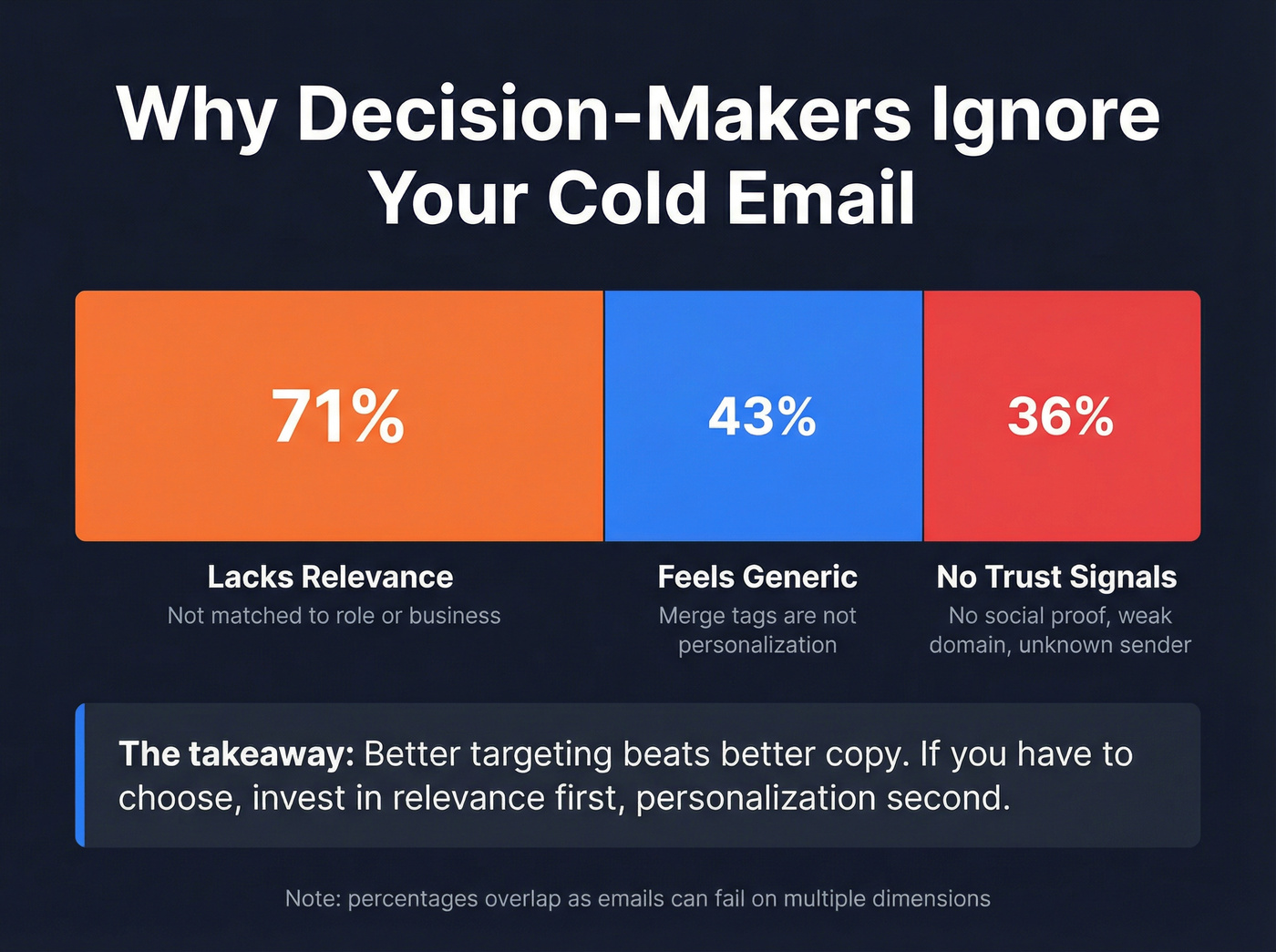 Why recipients ignore cold emails - breakdown by reason