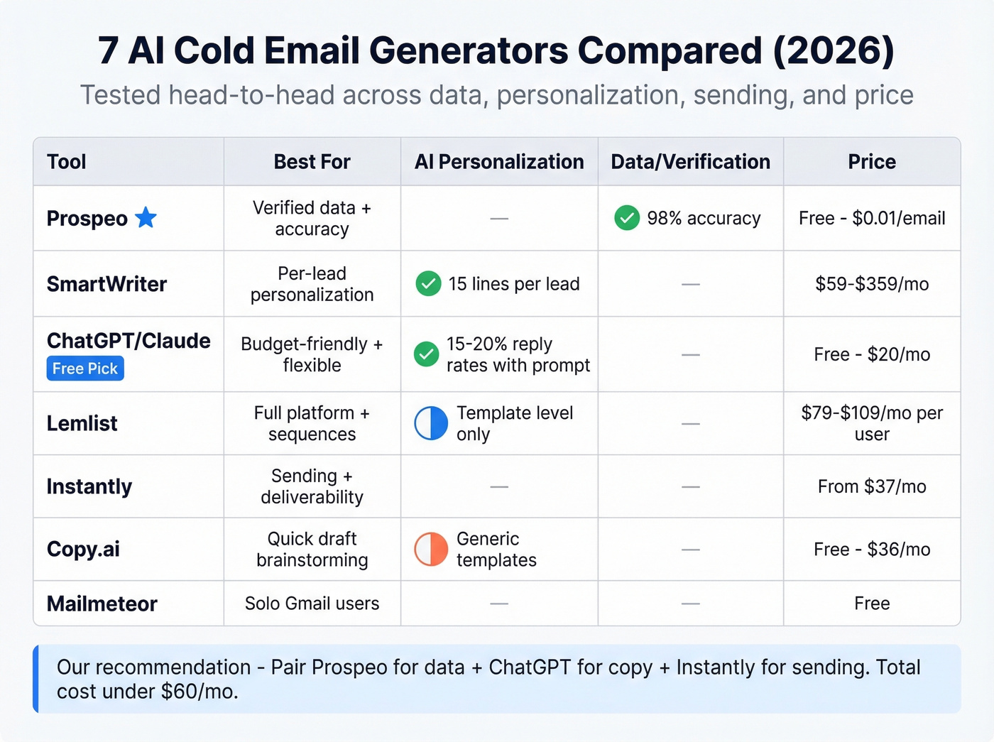 Head-to-head comparison of seven AI cold email tools