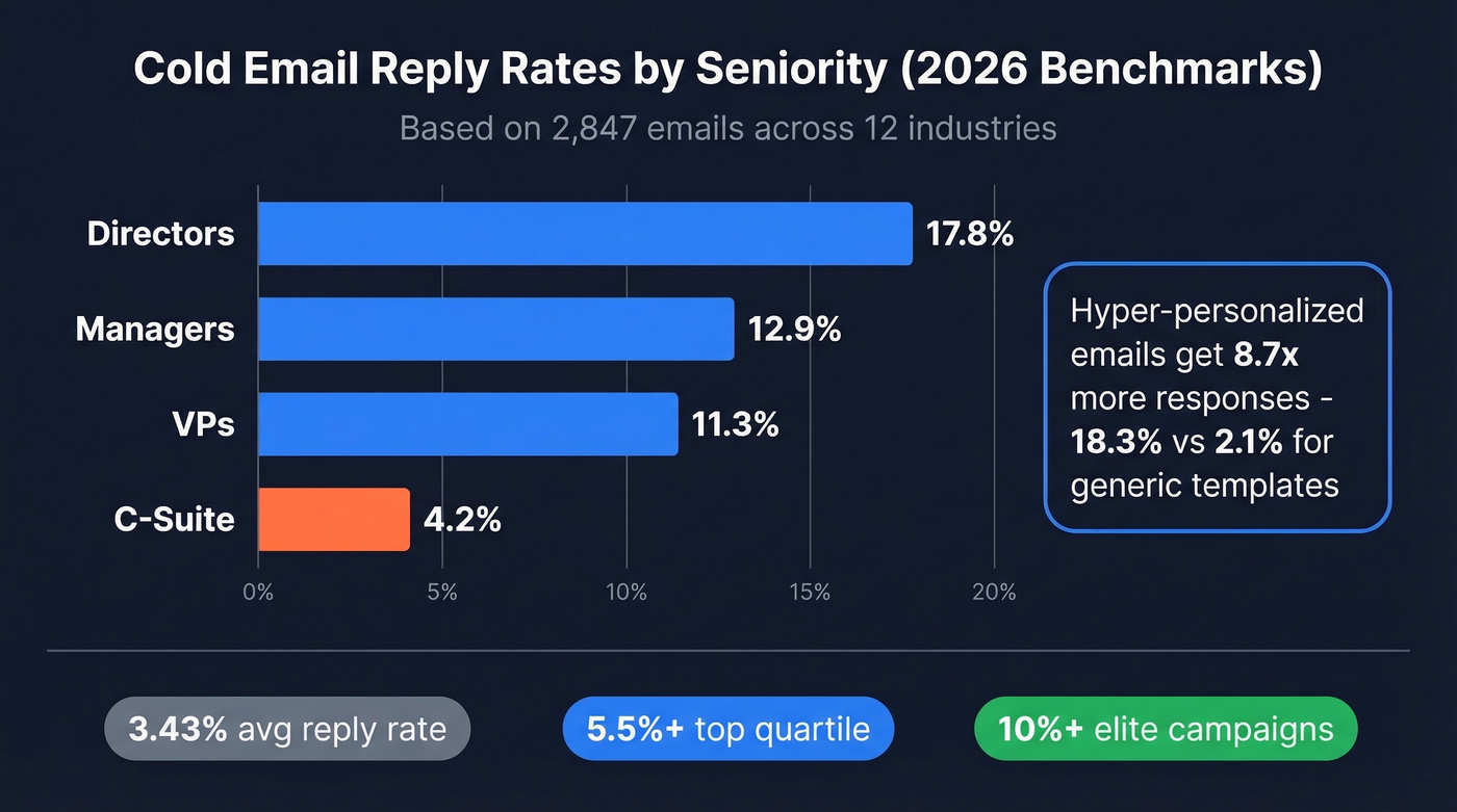 Reply rates by seniority level benchmark chart