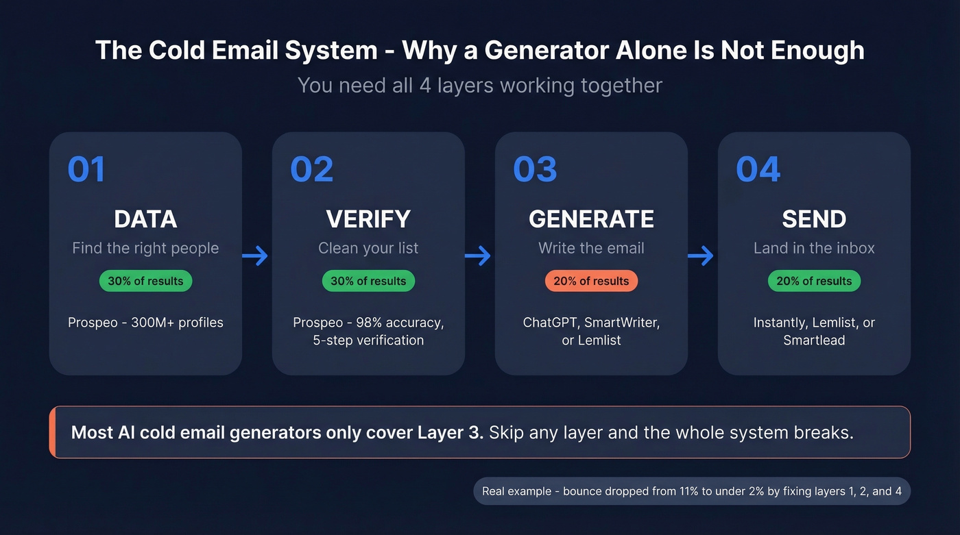 Four-layer cold email system stack diagram