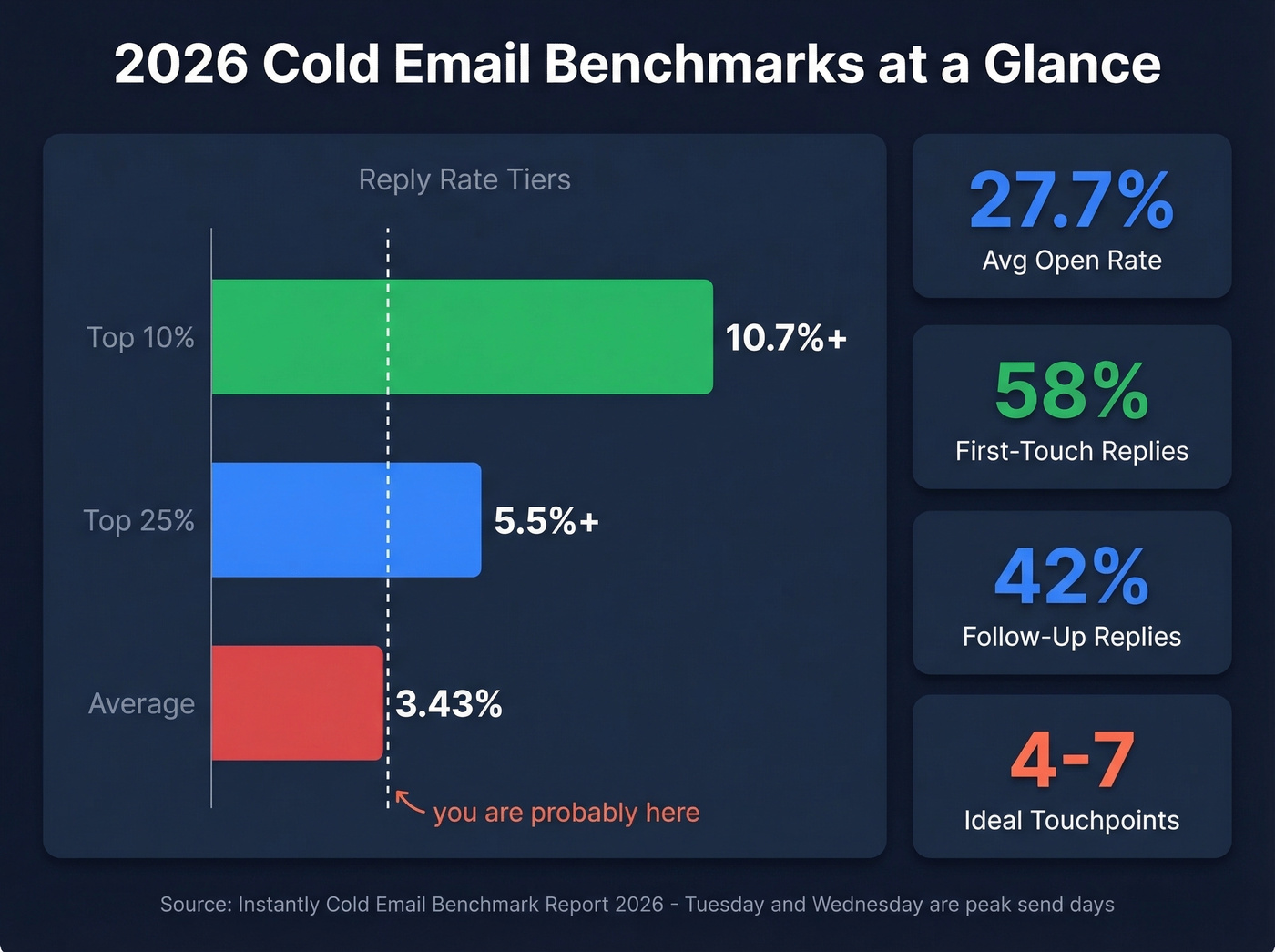 2026 cold email benchmark stats with reply rate tiers
