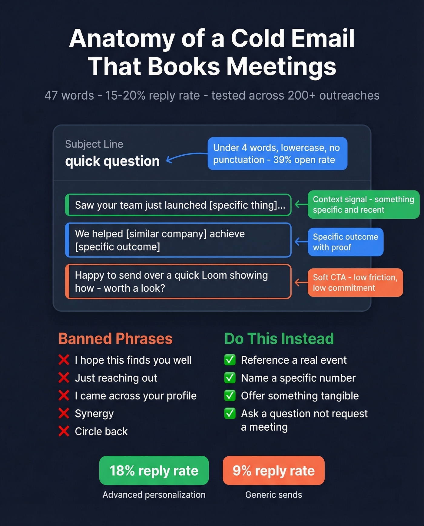 AI cold email anatomy showing ideal structure and word count