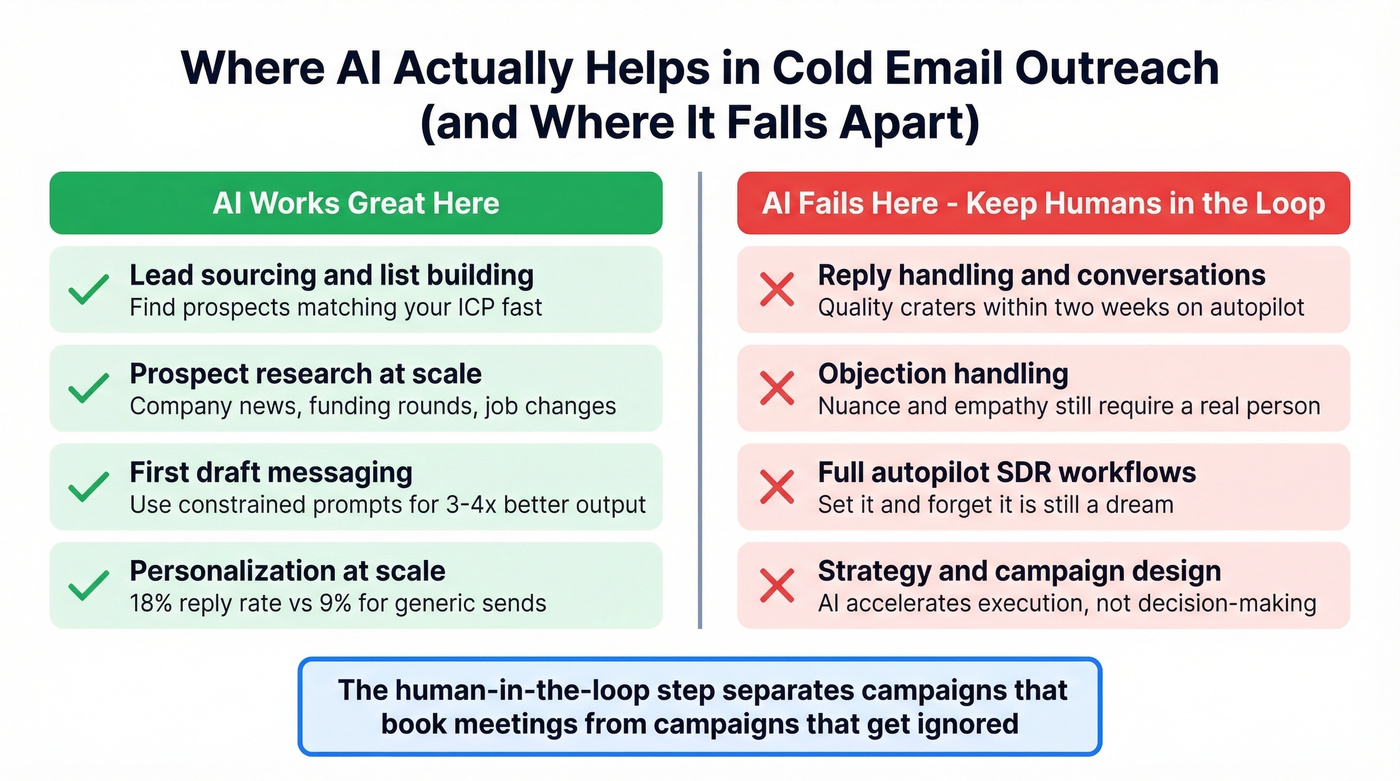 AI strengths versus weaknesses in cold email outreach