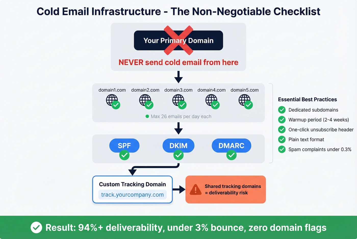 Cold email infrastructure checklist with domain setup diagram