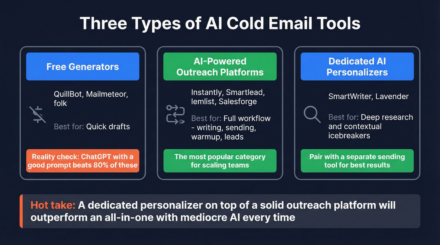 Three categories of AI cold email tools compared
