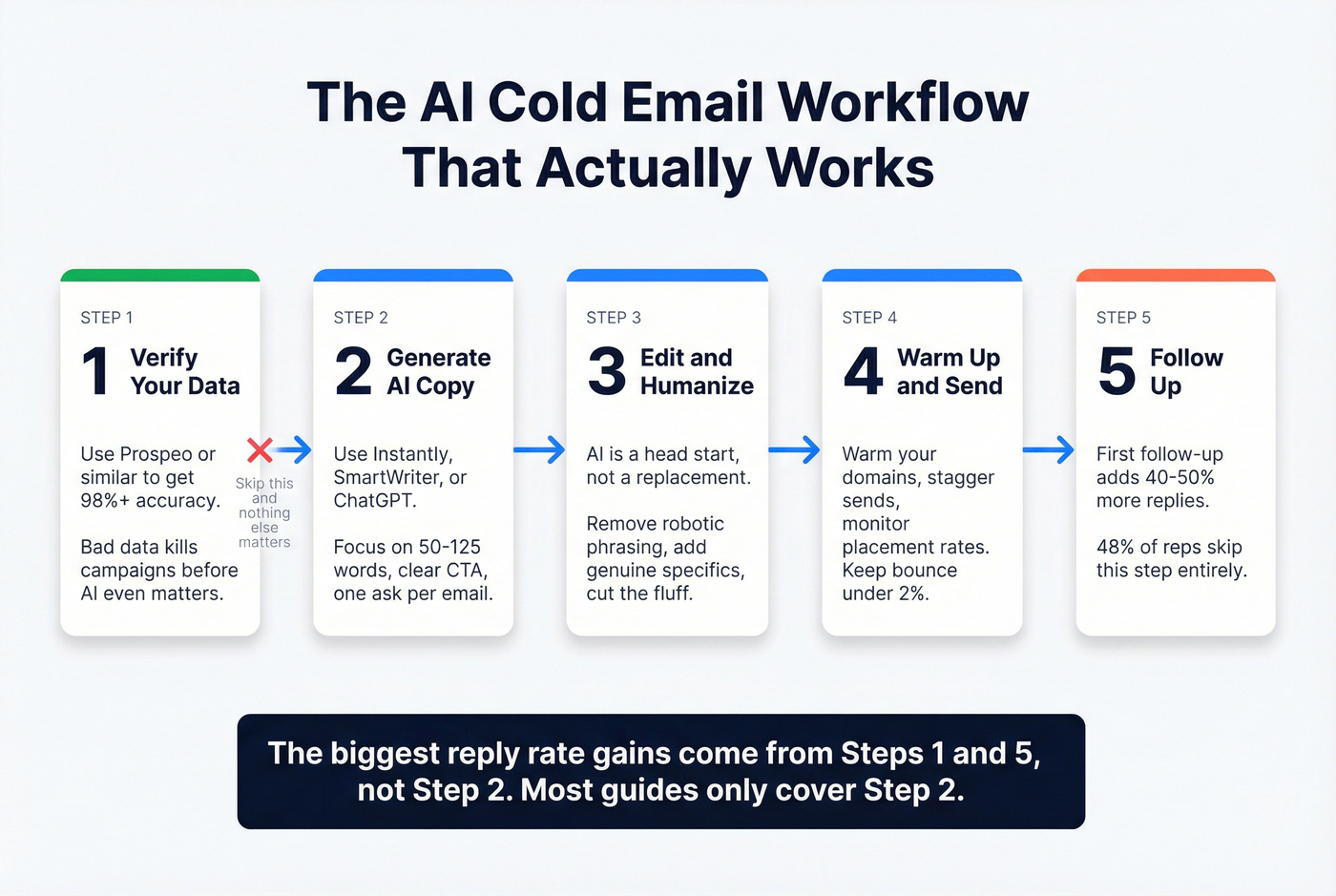 Step-by-step workflow for AI cold email campaigns