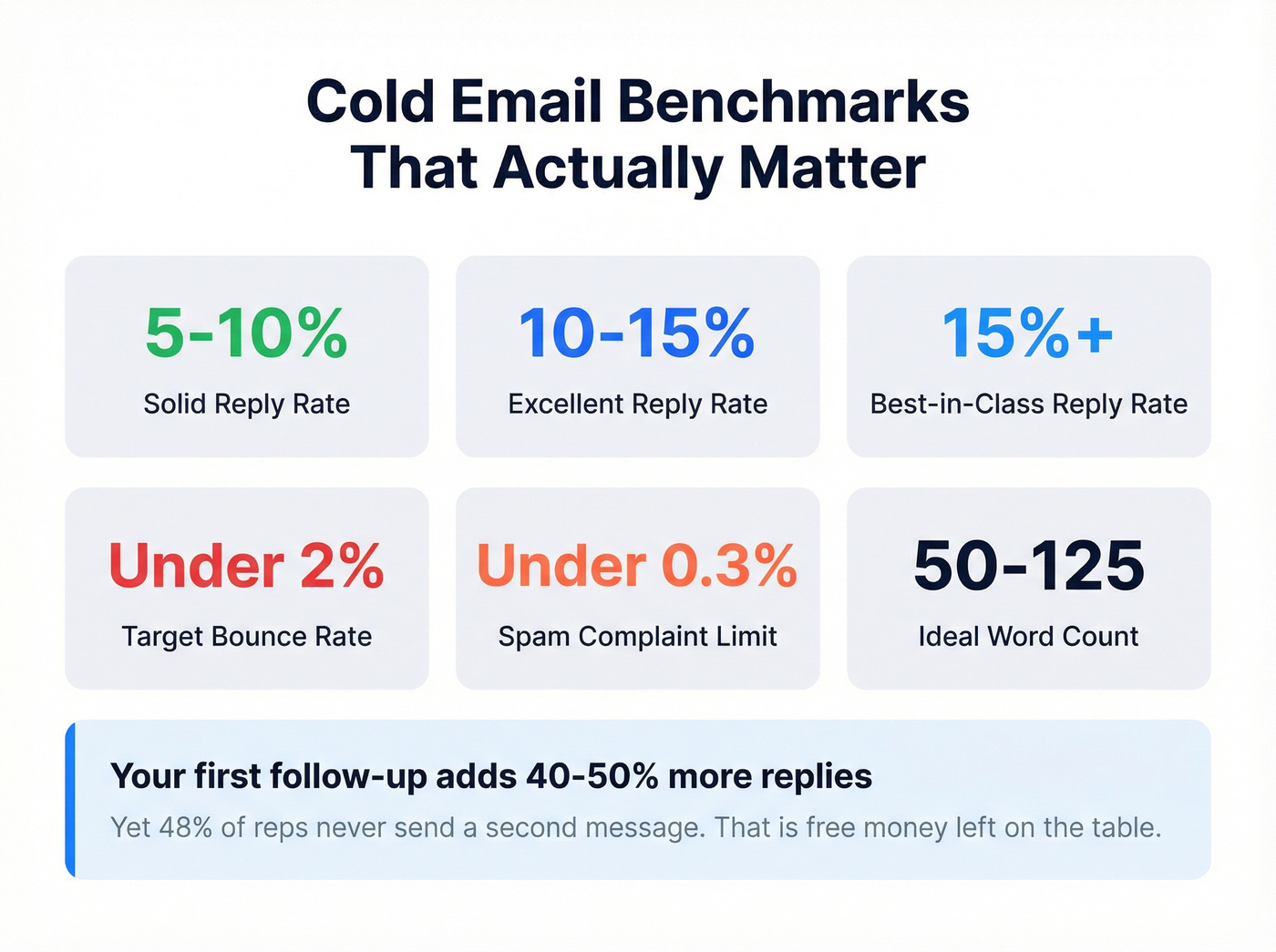 Cold email reply rate benchmarks and key metrics