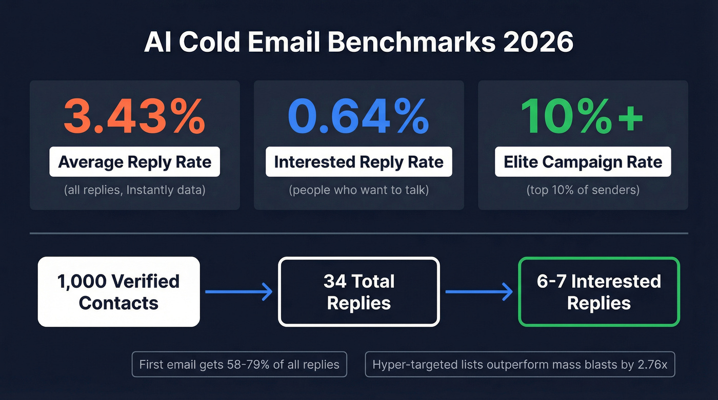 AI cold email benchmark stats and reply rate breakdown