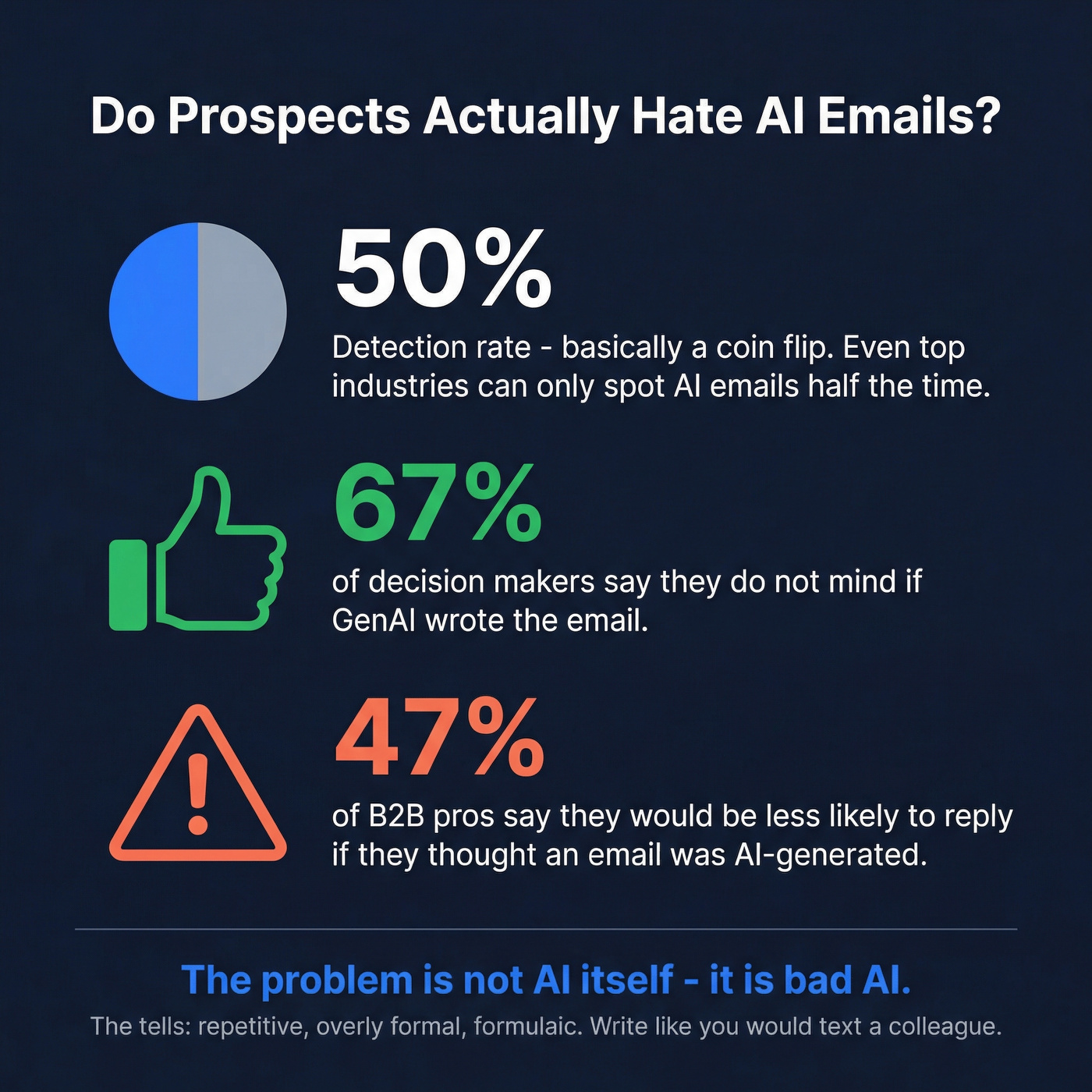 Prospect perception stats on AI-generated cold emails