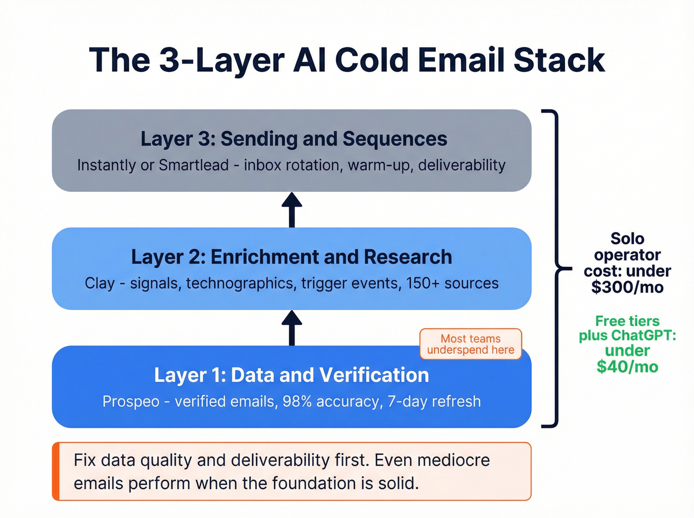 Three-layer AI cold email stack architecture diagram