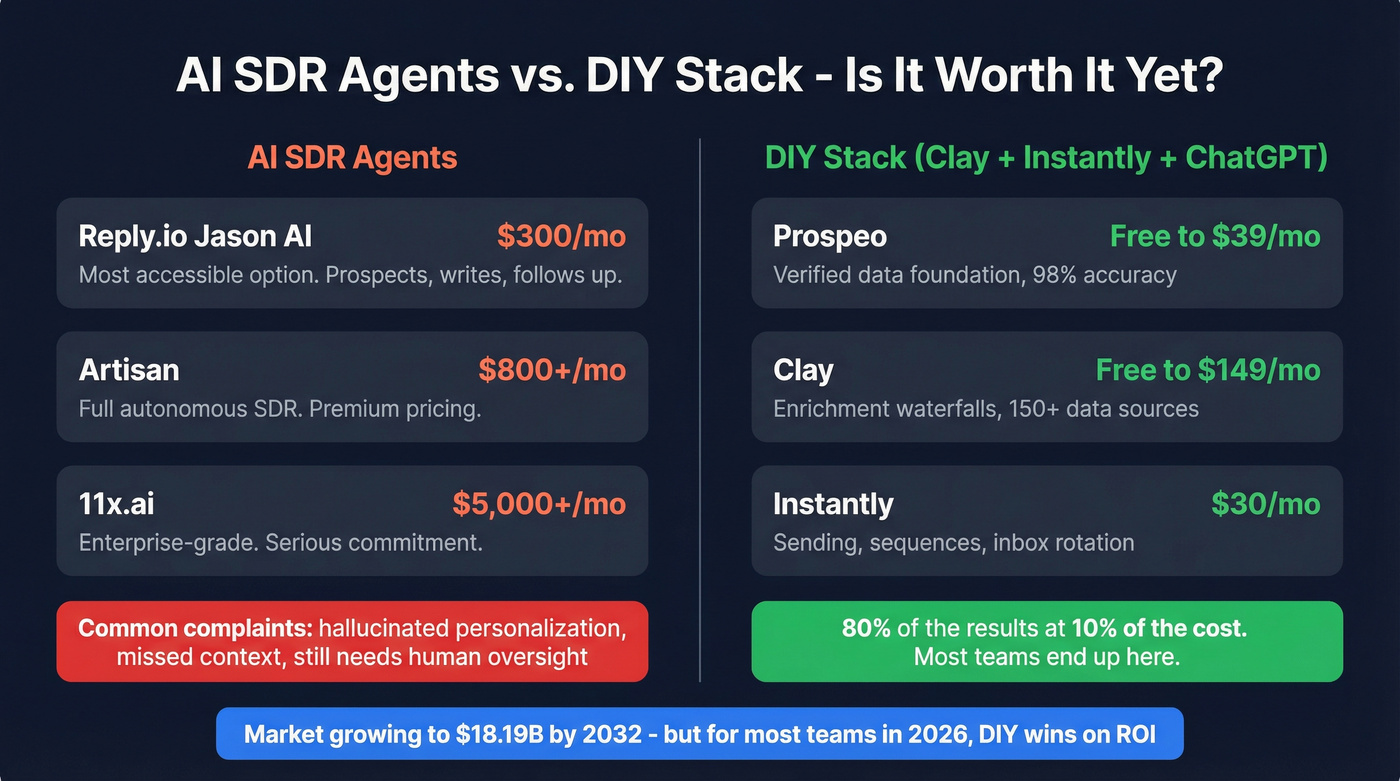 AI SDR agents vs DIY stack cost and value comparison