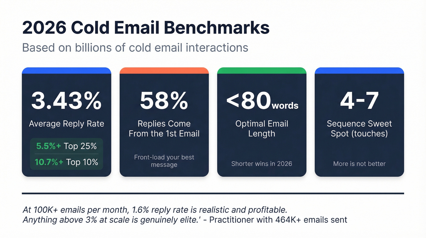 2026 cold email benchmark statistics visual with key metrics
