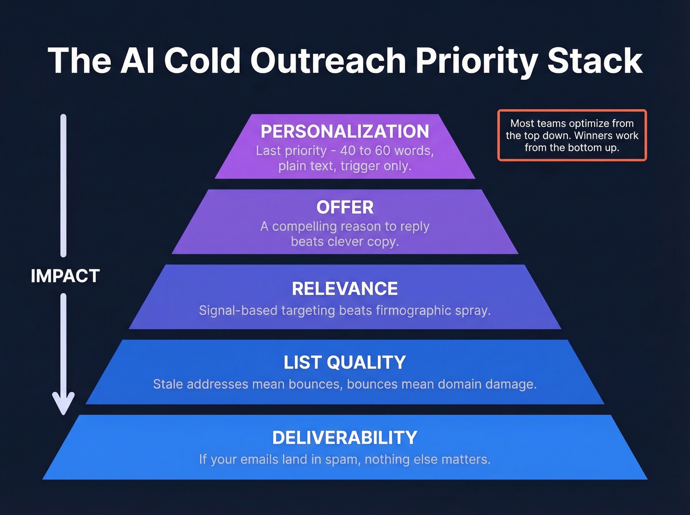 Cold outreach priority hierarchy pyramid with five ranked layers