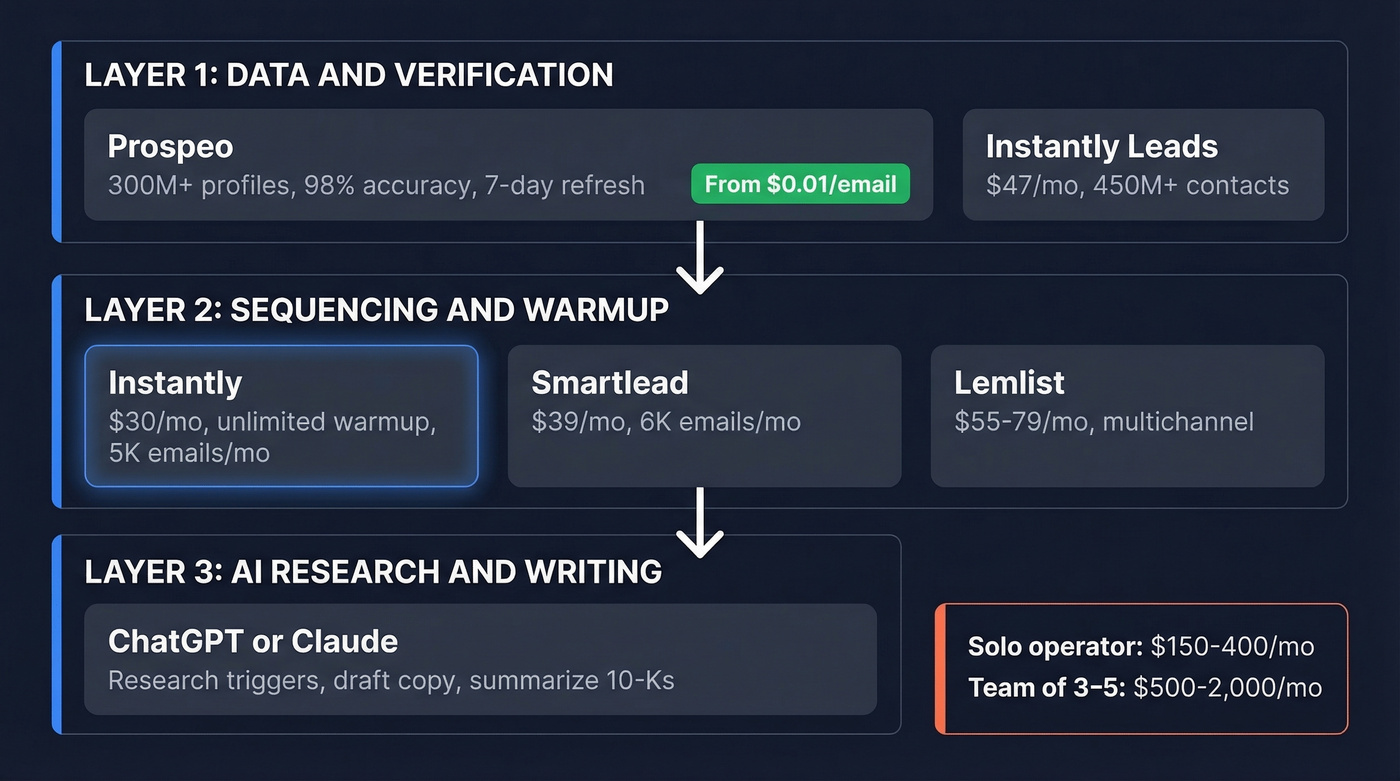 Three-layer AI cold outreach tool stack architecture diagram