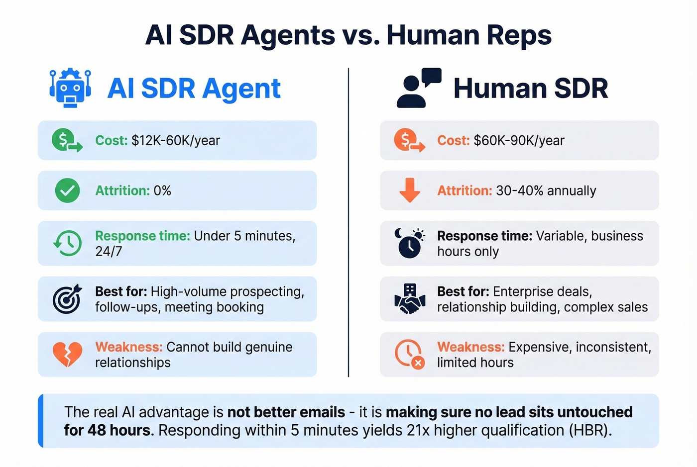 AI SDR agents versus human SDR reps comparison diagram