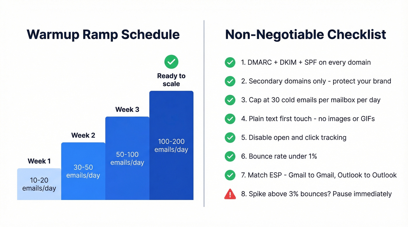 Email warmup ramp schedule and deliverability checklist visual