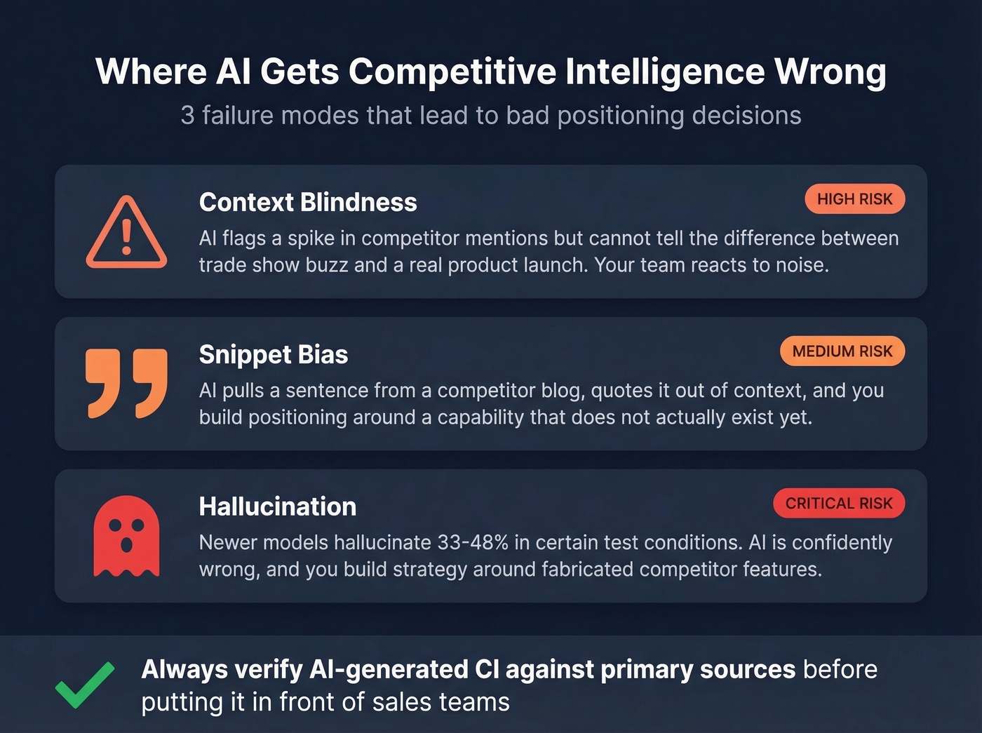 Three AI failure modes in competitive intelligence with risk levels