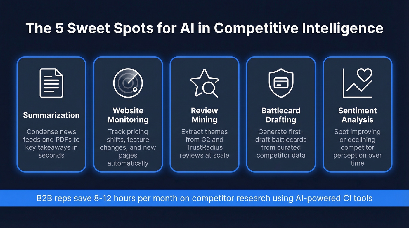 Five categories where AI excels in competitive intelligence